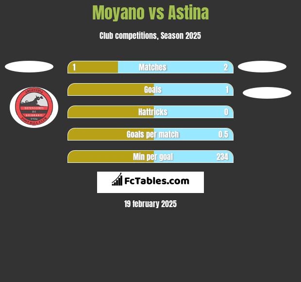 Moyano vs Astina h2h player stats