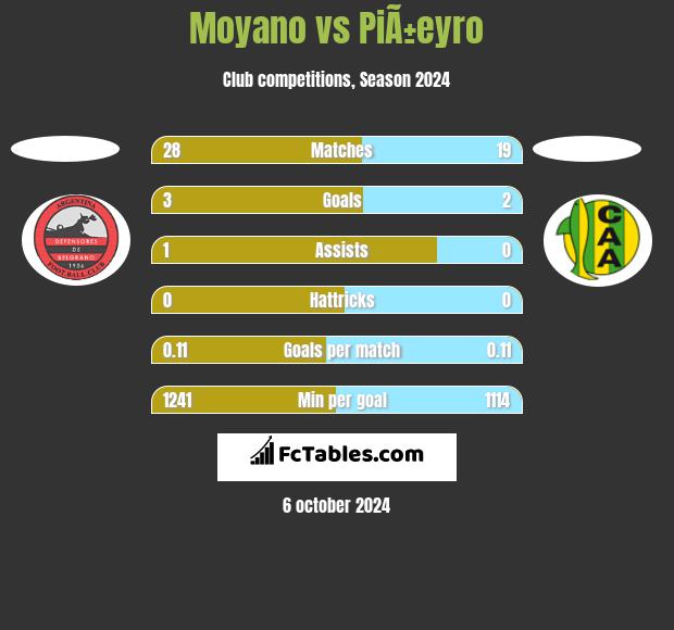 Moyano vs PiÃ±eyro h2h player stats