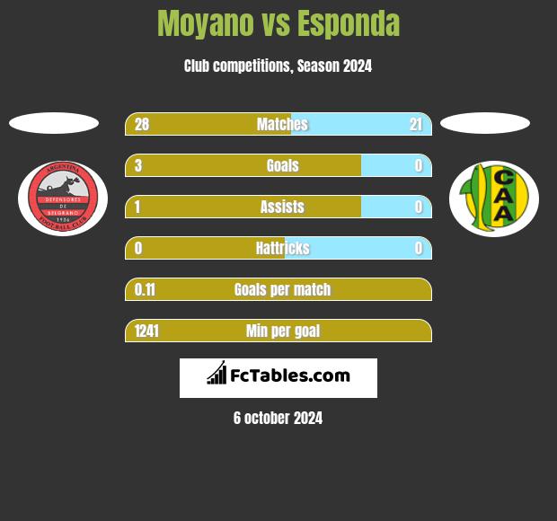 Moyano vs Esponda h2h player stats