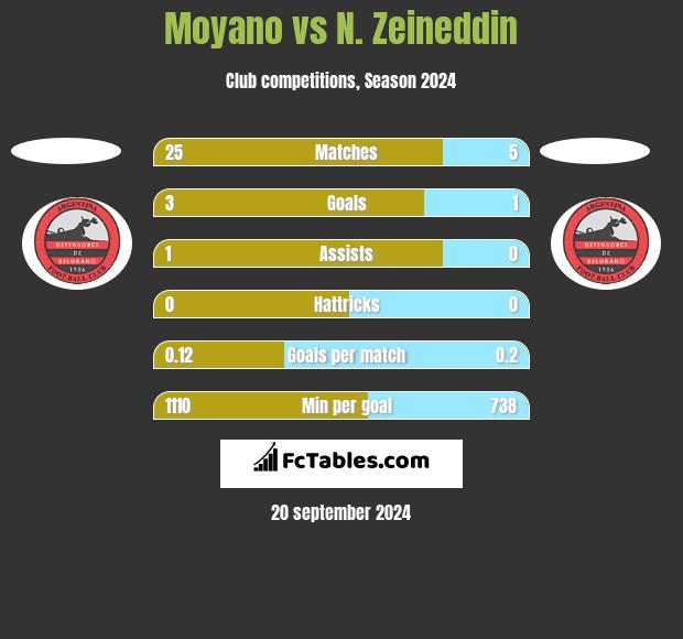 Moyano vs N. Zeineddin h2h player stats