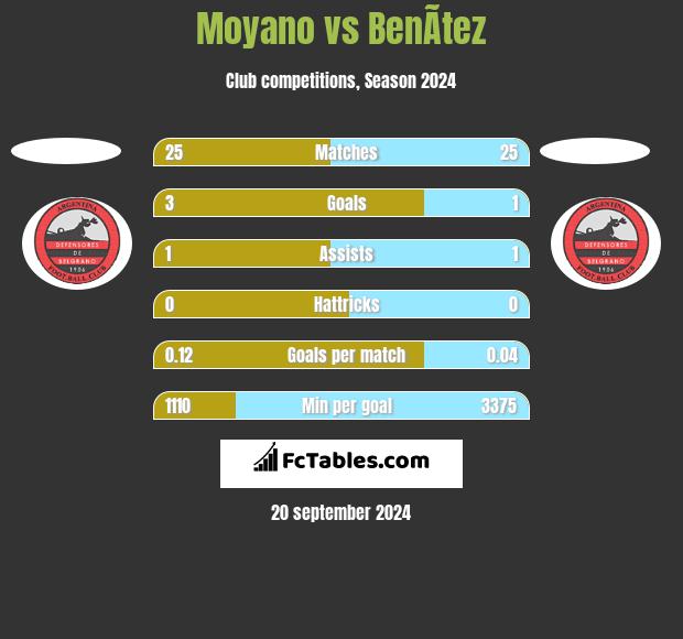 Moyano vs BenÃ­tez h2h player stats