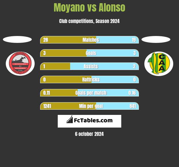 Moyano vs Alonso h2h player stats