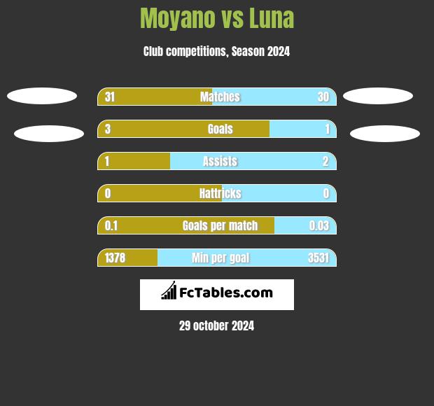 Moyano vs Luna h2h player stats