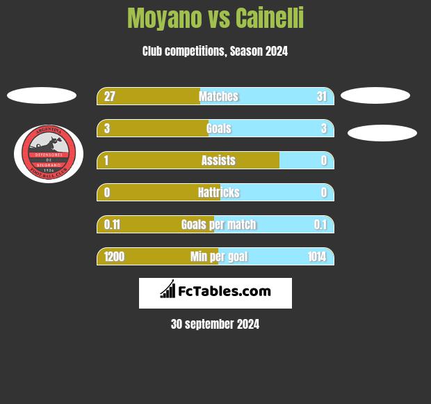 Moyano vs Cainelli h2h player stats