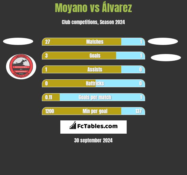 Moyano vs Álvarez h2h player stats