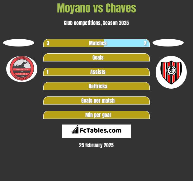 Moyano vs Chaves h2h player stats