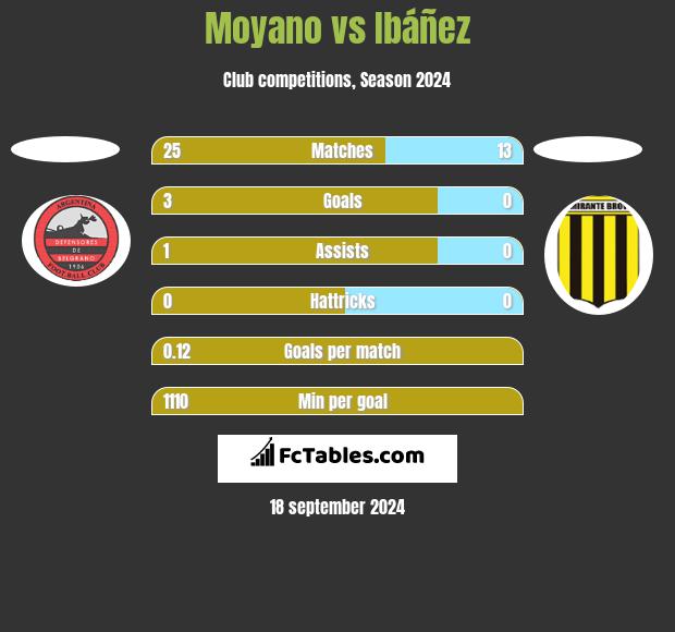 Moyano vs Ibáñez h2h player stats