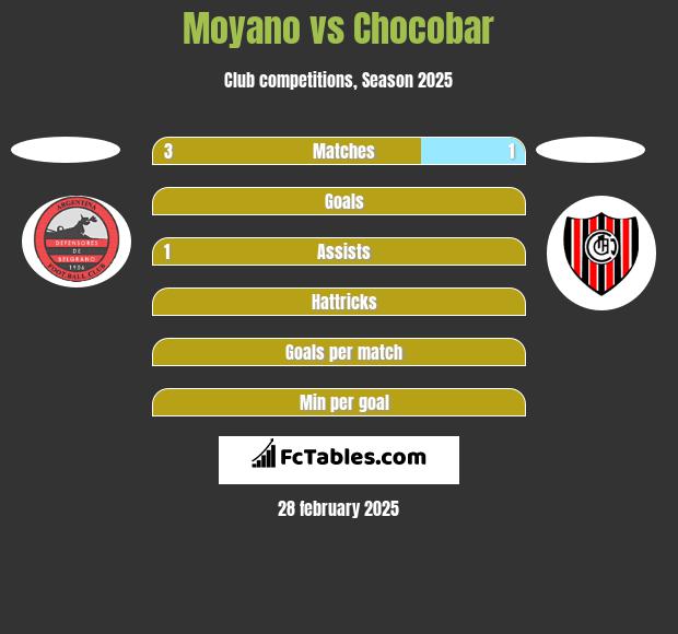 Moyano vs Chocobar h2h player stats