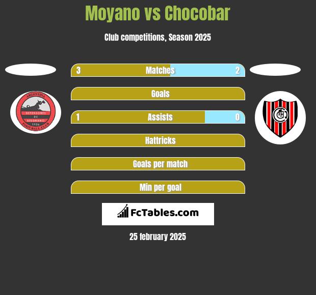 Moyano vs Chocobar h2h player stats