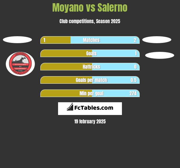 Moyano vs Salerno h2h player stats