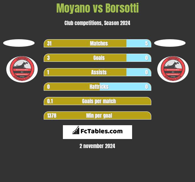 Moyano vs Borsotti h2h player stats