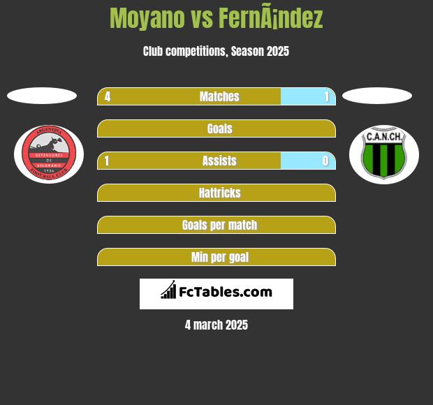 Moyano vs FernÃ¡ndez h2h player stats