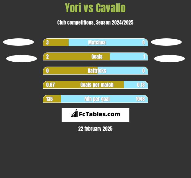 Yori vs Cavallo h2h player stats