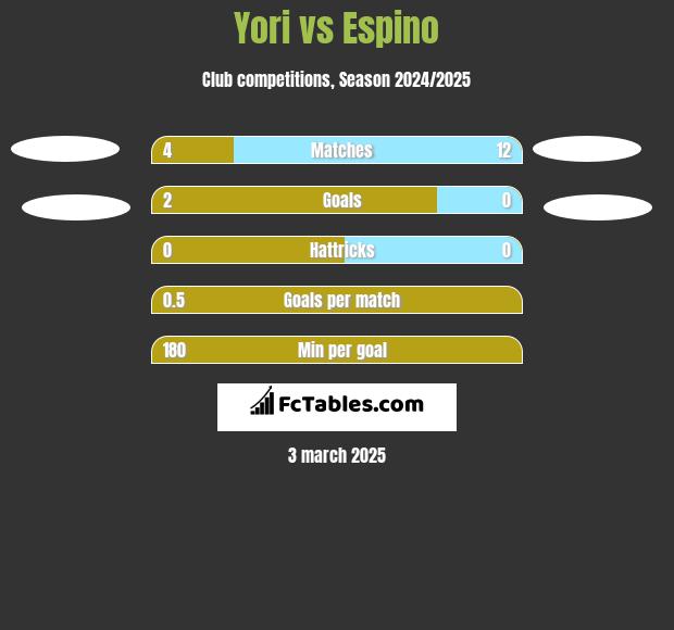 Yori vs Espino h2h player stats