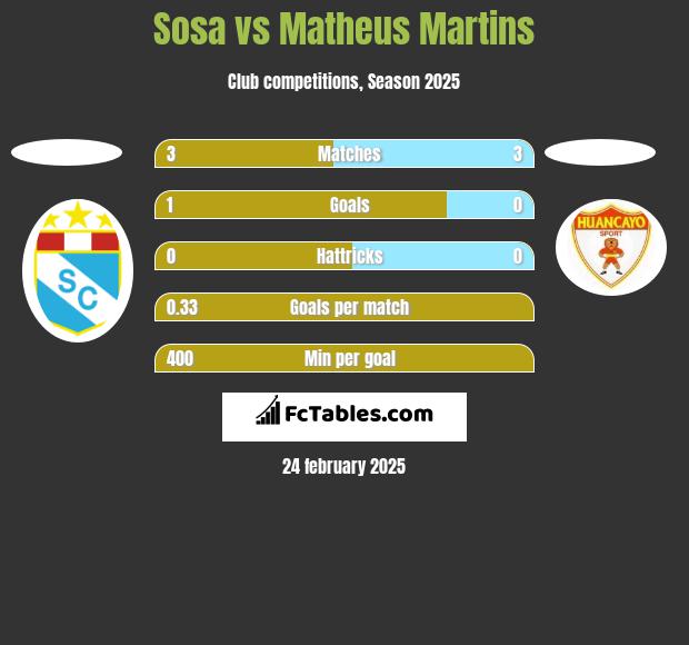 Sosa vs Matheus Martins h2h player stats