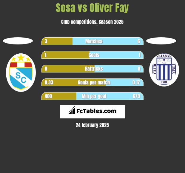 Sosa vs Oliver Fay h2h player stats