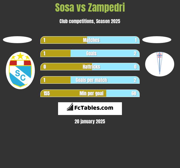 Sosa vs Zampedri h2h player stats