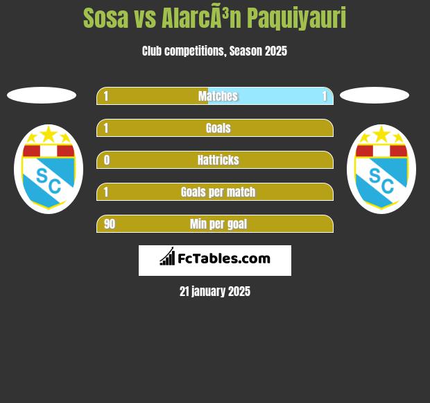 Sosa vs AlarcÃ³n Paquiyauri h2h player stats