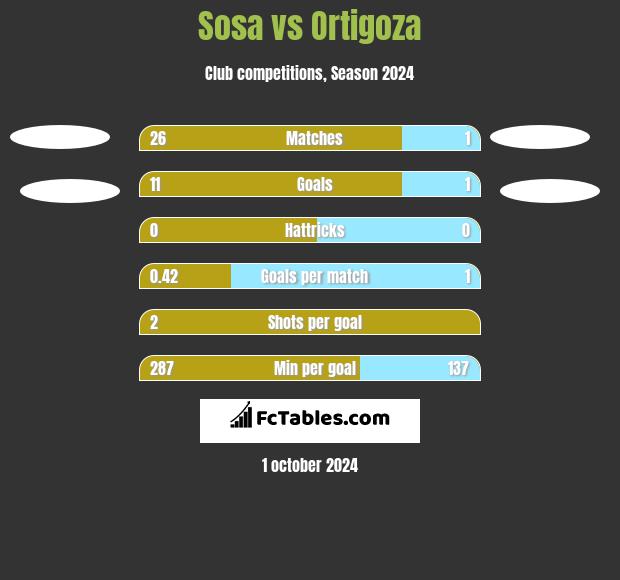 Sosa vs Ortigoza h2h player stats