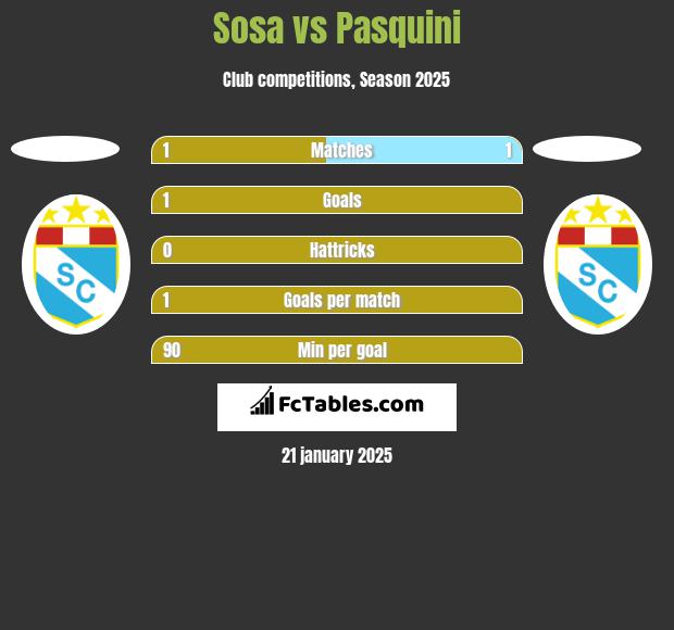 Sosa vs Pasquini h2h player stats