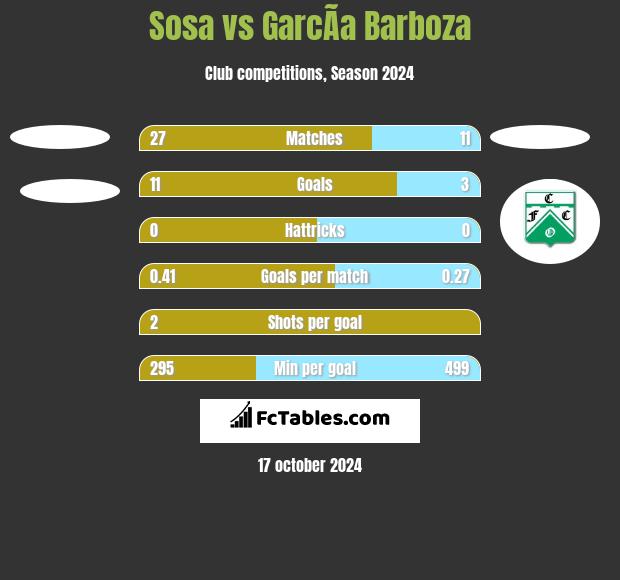 Sosa vs GarcÃ­a Barboza h2h player stats