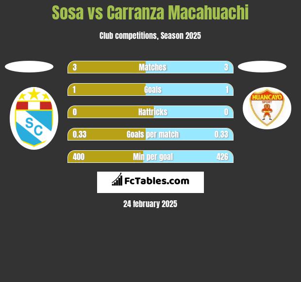 Sosa vs Carranza Macahuachi h2h player stats