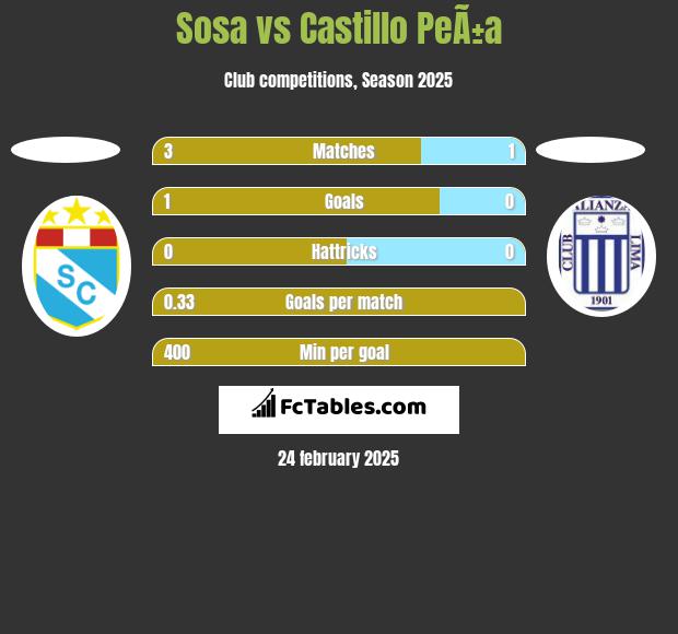 Sosa vs Castillo PeÃ±a h2h player stats