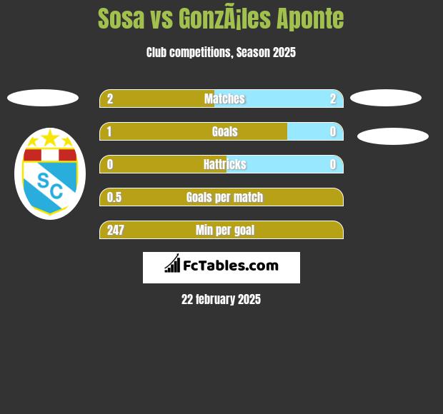 Sosa vs GonzÃ¡les Aponte h2h player stats