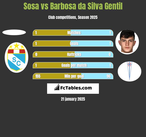 Sosa vs Barbosa da Silva Gentil h2h player stats