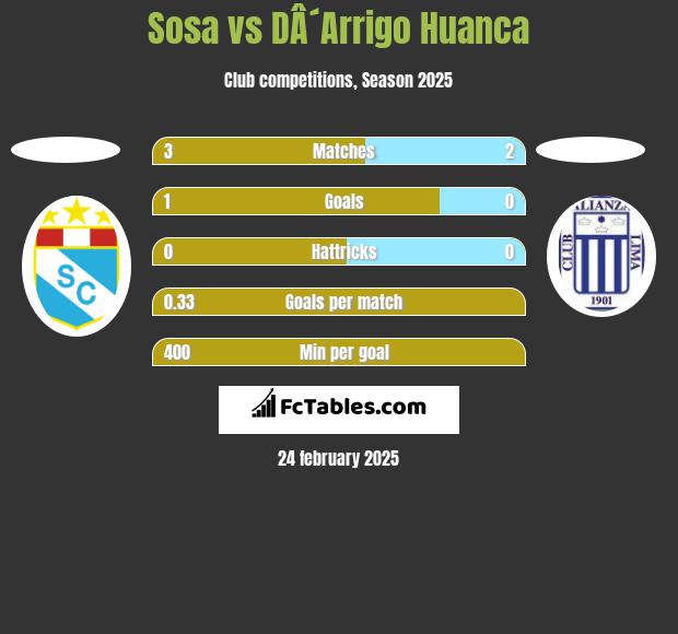 Sosa vs DÂ´Arrigo Huanca h2h player stats