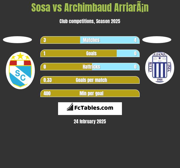 Sosa vs Archimbaud ArriarÃ¡n h2h player stats