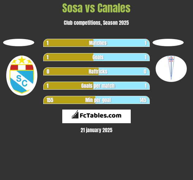 Sosa vs Canales h2h player stats