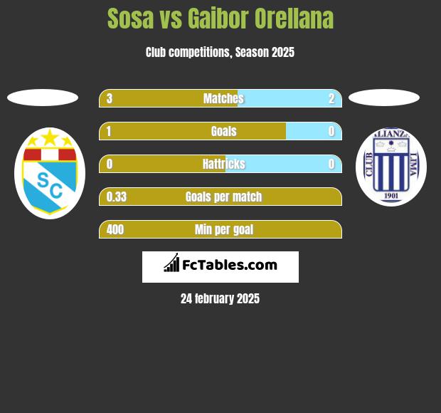 Sosa vs Gaibor Orellana h2h player stats