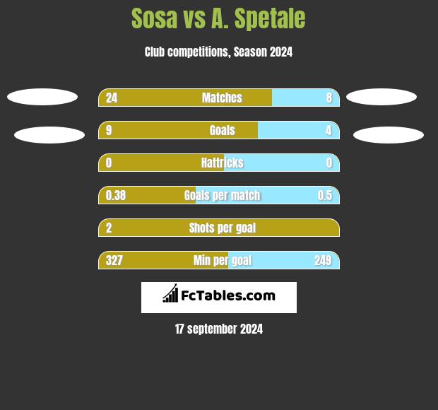 Sosa vs A. Spetale h2h player stats