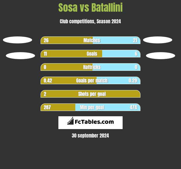 Sosa vs Batallini h2h player stats