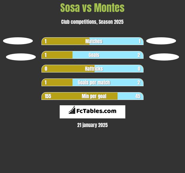 Sosa vs Montes h2h player stats