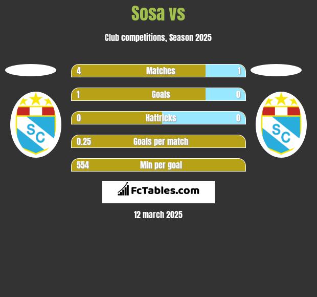 Sosa vs  h2h player stats