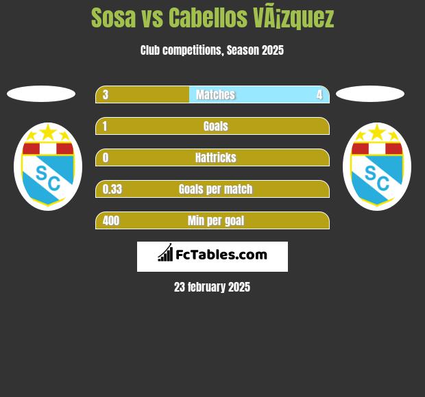 Sosa vs Cabellos VÃ¡zquez h2h player stats