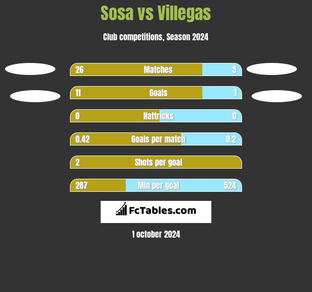 Sosa vs Villegas h2h player stats