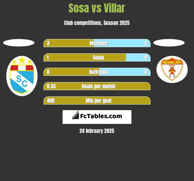 Sosa vs Villar h2h player stats