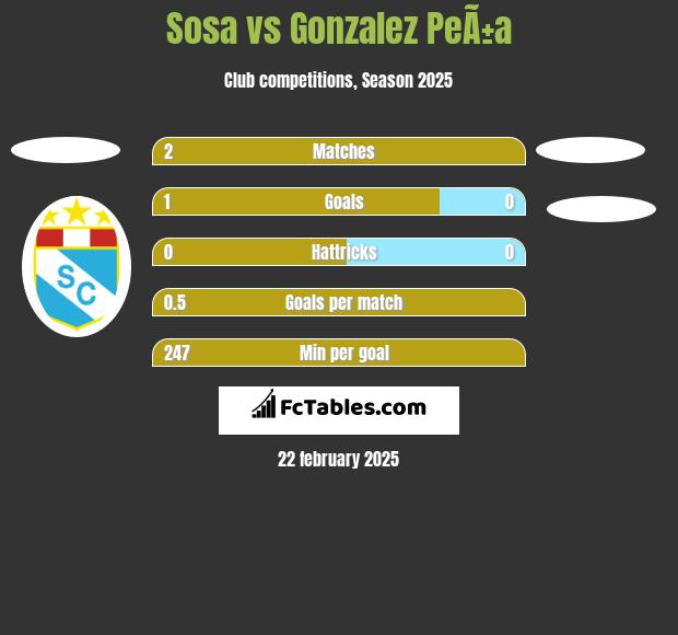 Sosa vs Gonzalez PeÃ±a h2h player stats