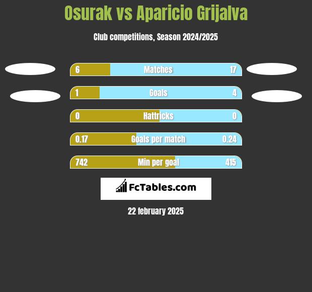 Osurak vs Aparicio Grijalva h2h player stats