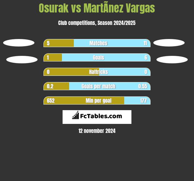 Osurak vs MartÃ­nez Vargas h2h player stats