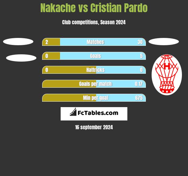 Nakache vs Cristian Pardo h2h player stats