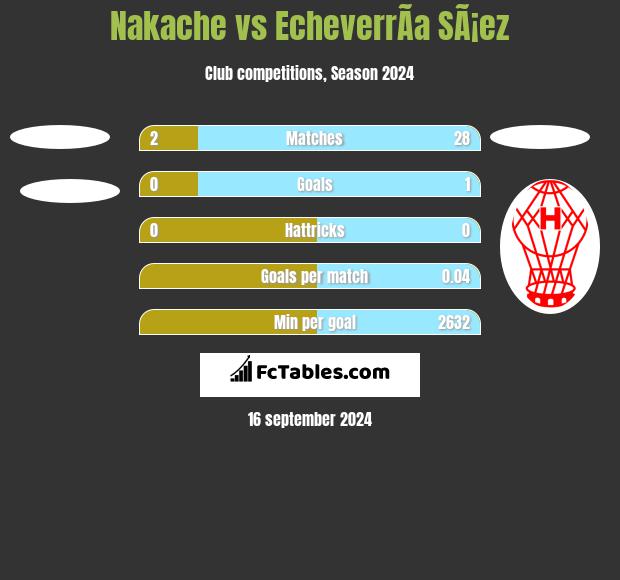 Nakache vs EcheverrÃ­a SÃ¡ez h2h player stats