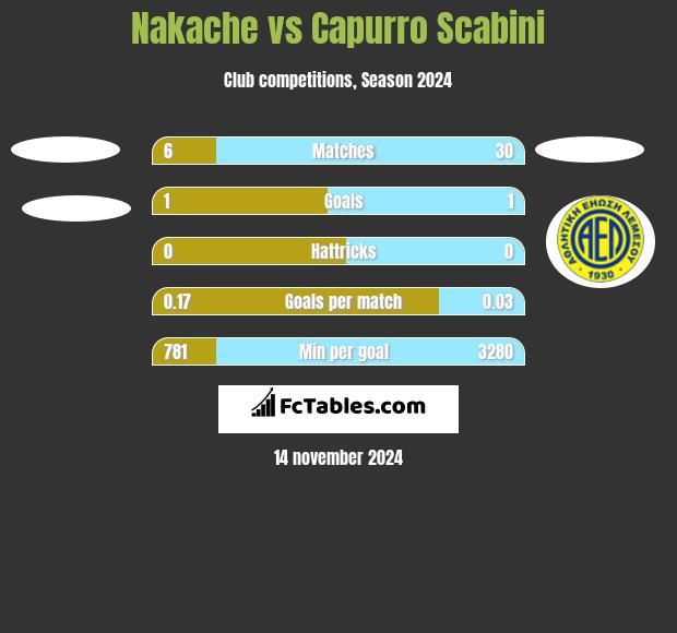 Nakache vs Capurro Scabini h2h player stats