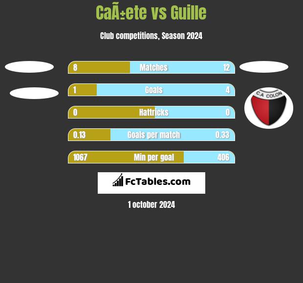 CaÃ±ete vs Guille h2h player stats