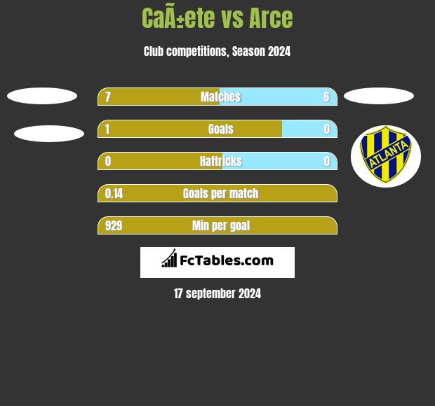 CaÃ±ete vs Arce h2h player stats