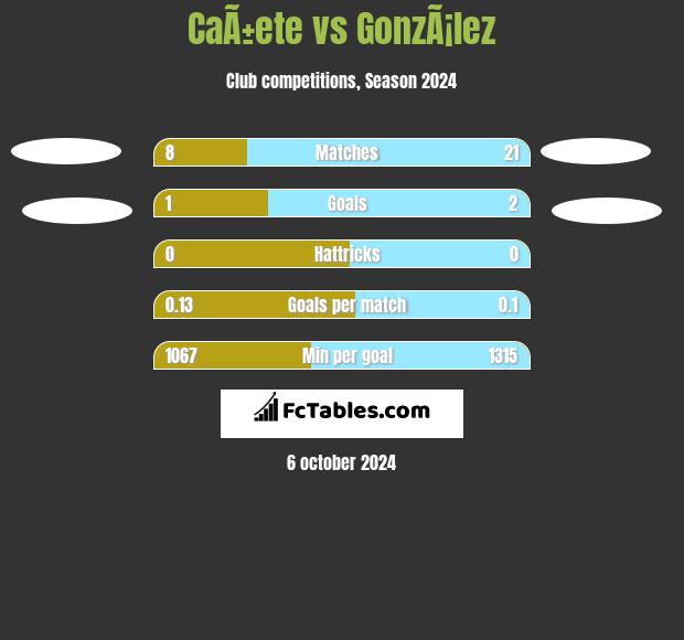 CaÃ±ete vs GonzÃ¡lez h2h player stats