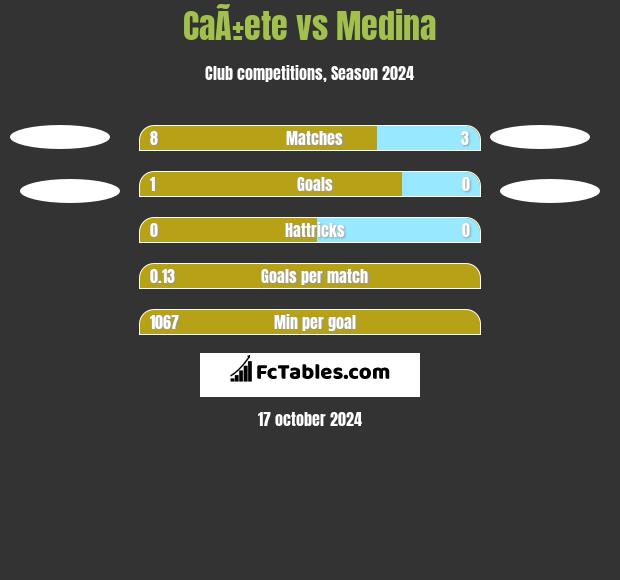 CaÃ±ete vs Medina h2h player stats